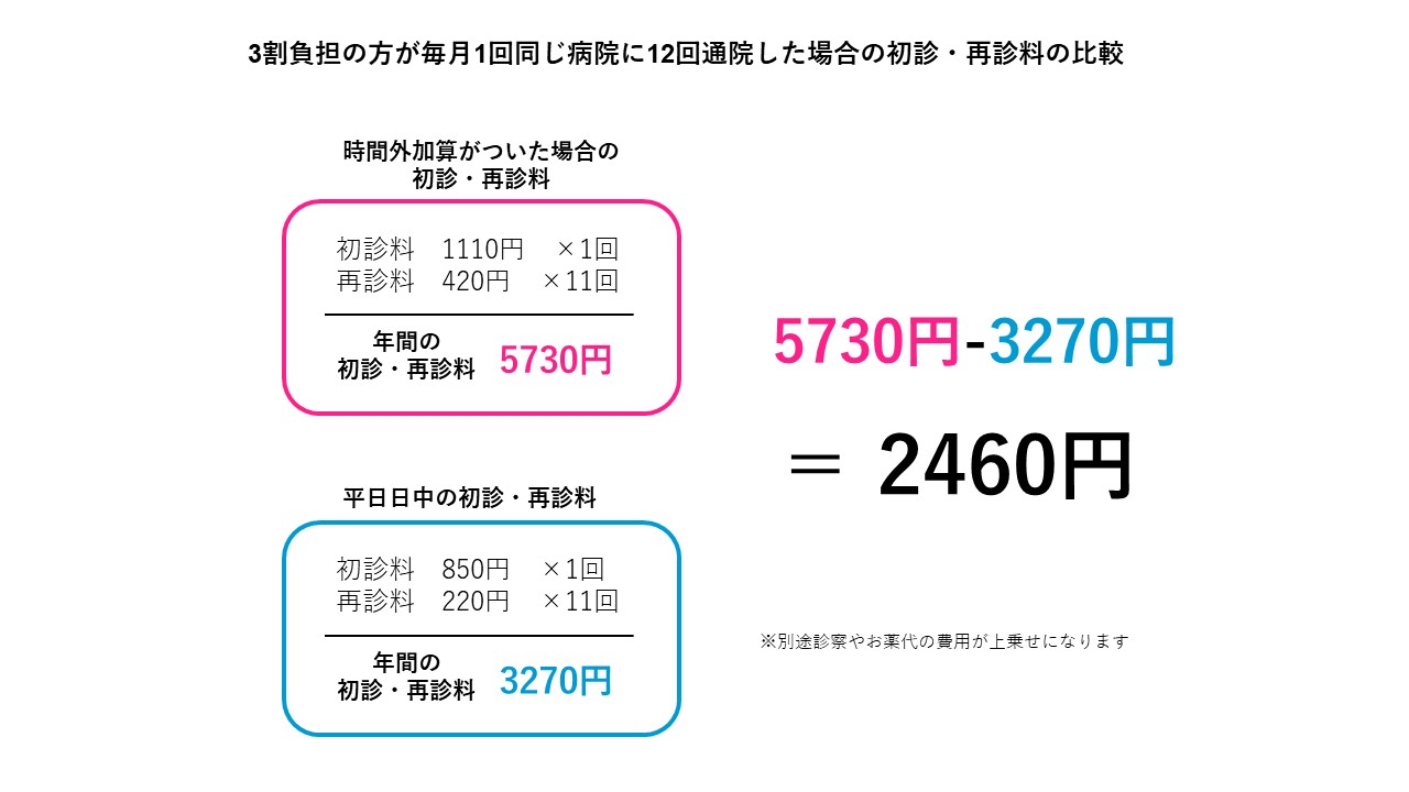 初診料の差