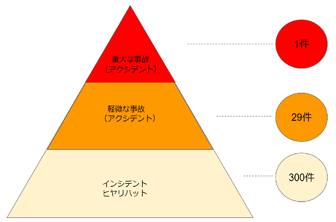 ハインリッヒの法則