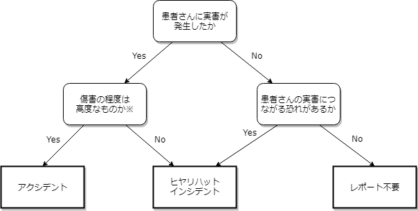 インシデント/アクシデント判定フロー