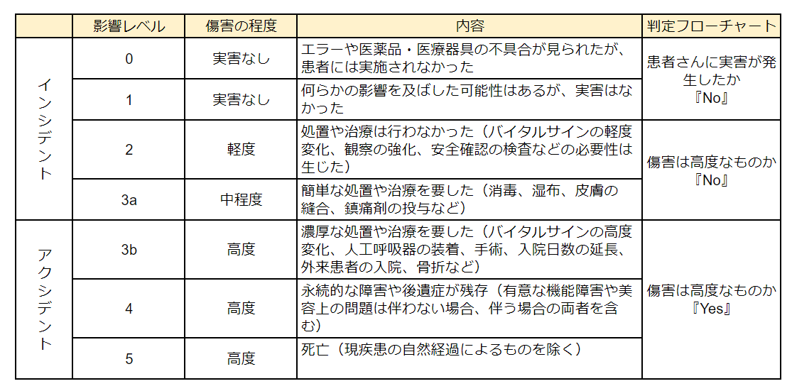 患者影響度分類表