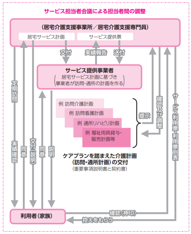 サービス担当者会議による担当者間の調整