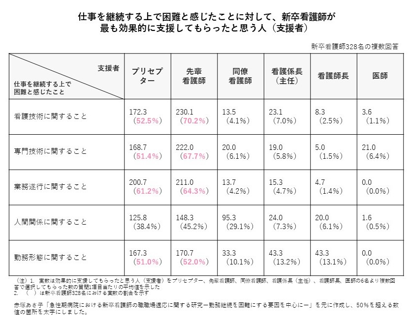 仕事を継続する上で困難と感じたことに対して新卒看護師が最も効果的に支援してもらったと思う人（支援者）の表