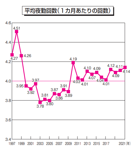 二交代制 夜勤回数