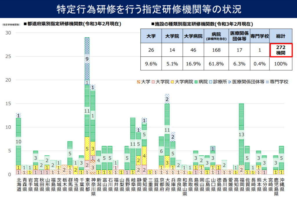 特定行為研修　指定研修機関　グラフ