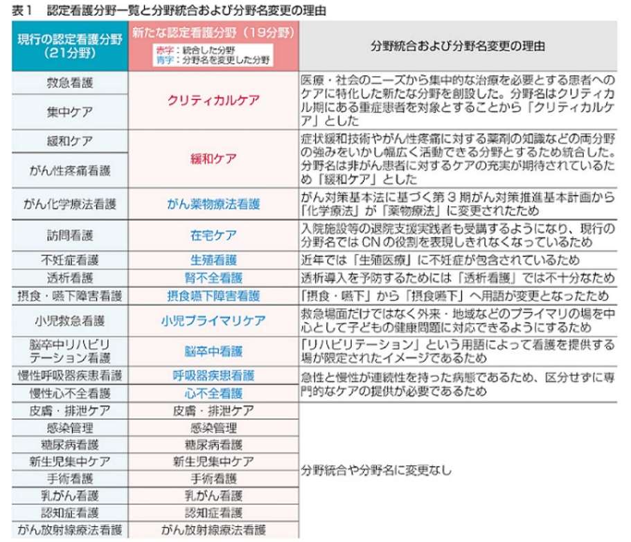 認定看護師 19分野