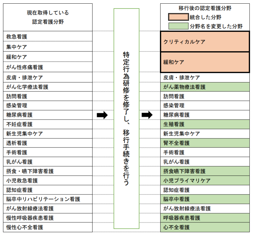 廃止ではなく新たな制度へ 認定看護師制度をわかりやすく徹底解説