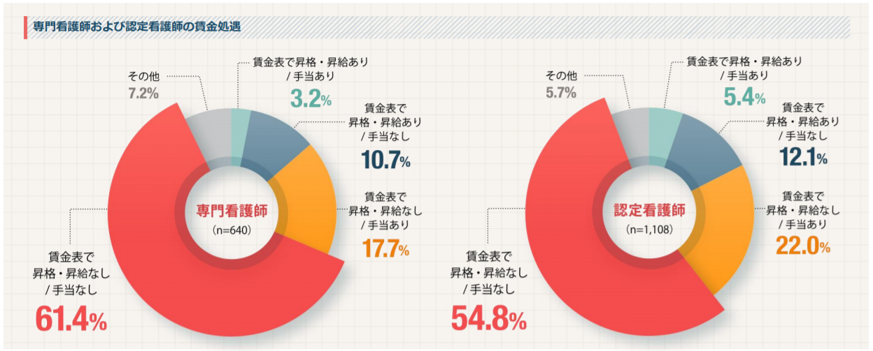 認定看護師　専門看護師　賃金処遇