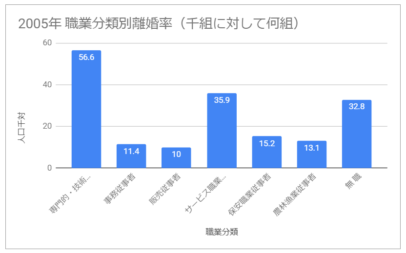 2005年 職業分類別離婚率（千組に対して何組）