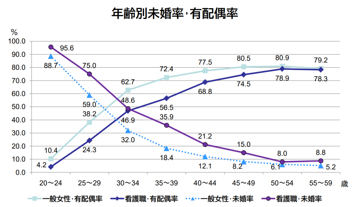 年齢別未婚率・有配偶率