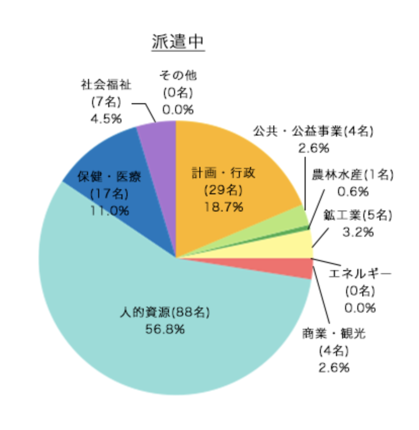 分野分類別集計表1