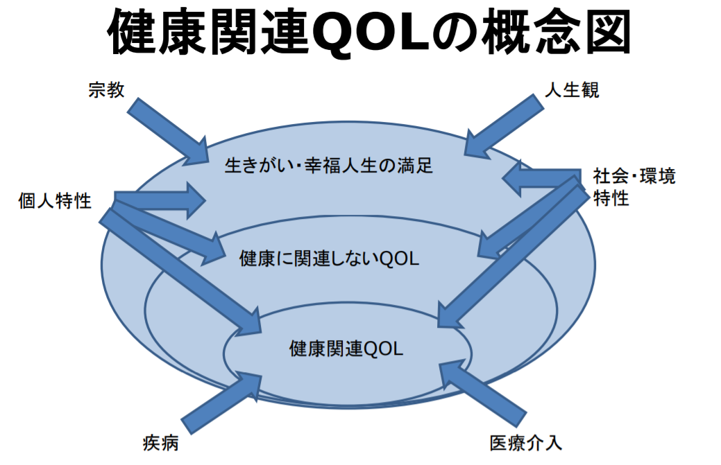 QOL概念図