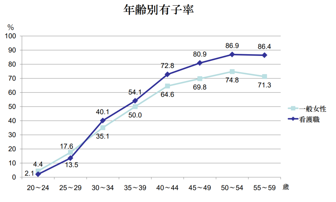 年齢別有子率