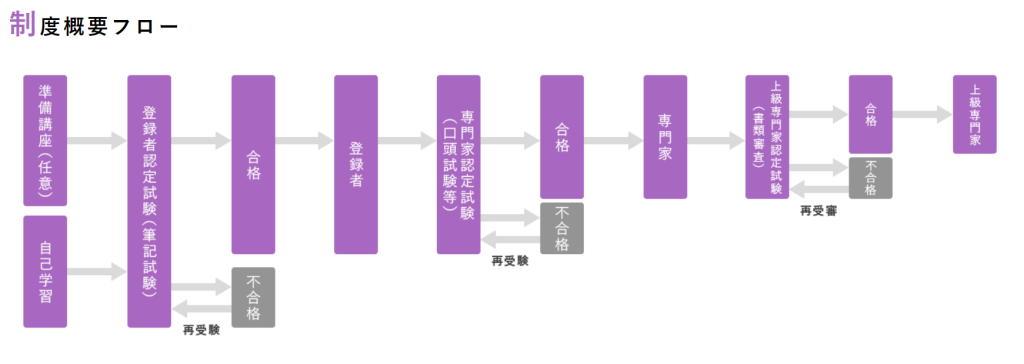 産業保健看護専門家制度_フロー