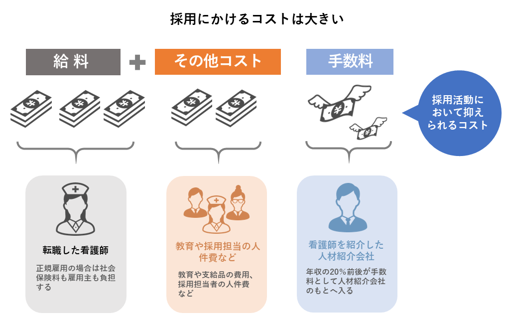 看護師　採用　コスパ