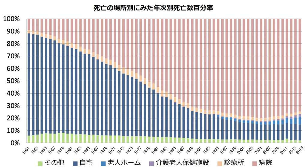 死亡場所年次グラフ