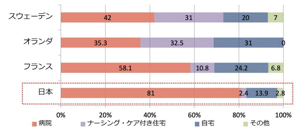 死亡場所各国比較グラフ