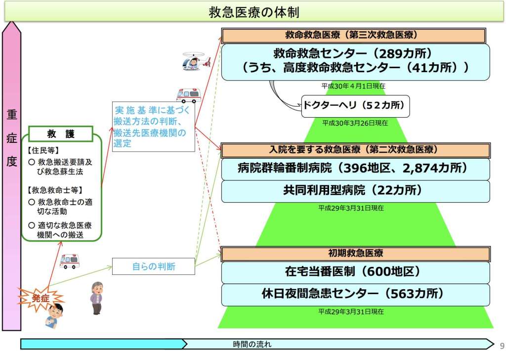 救急医療体制