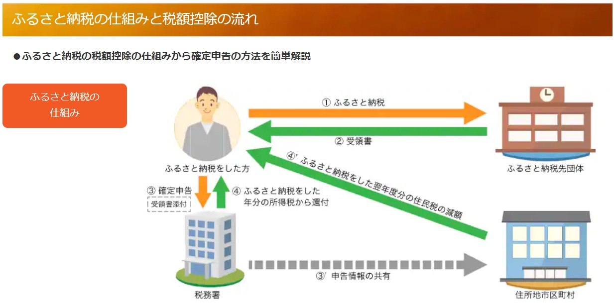 ふるさと納税の仕組みと税額控除の流れ