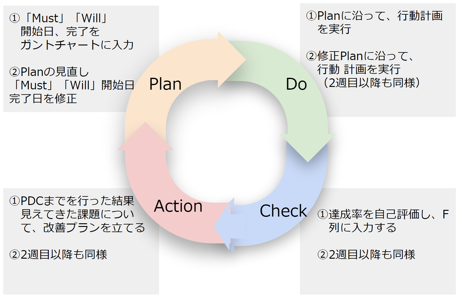 キャリア　PDCA管理