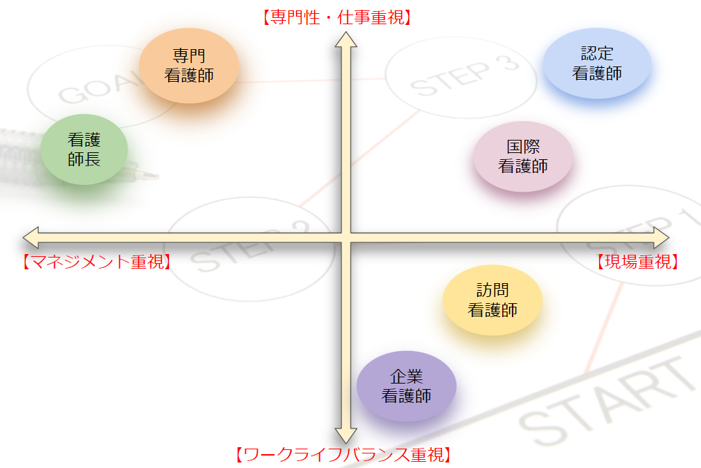 看護師キャリア　ポジショニングマップ