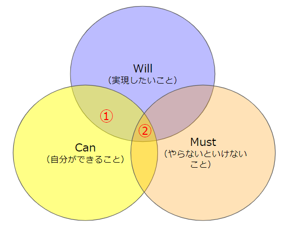 will can must