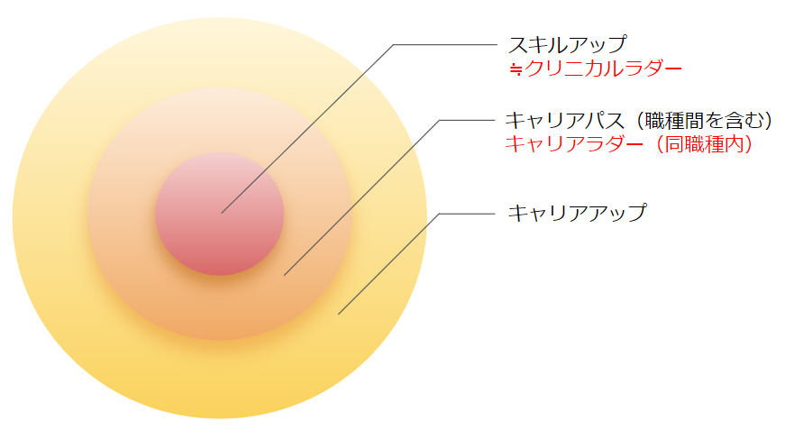 キャリアアップ　用語の整理図