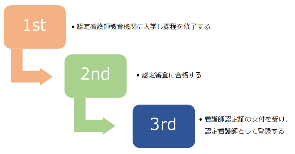 認定看護師　資格取得の流れ