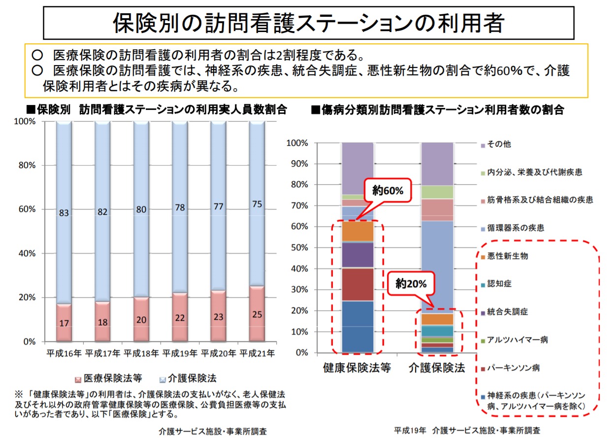 保険別　訪問看護利用者