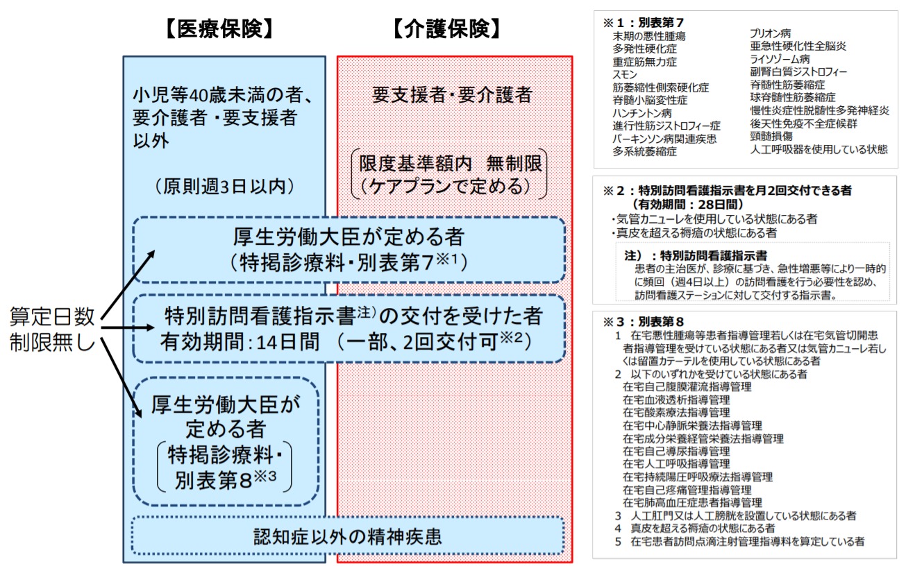 訪問 看護 回数 介護 保険