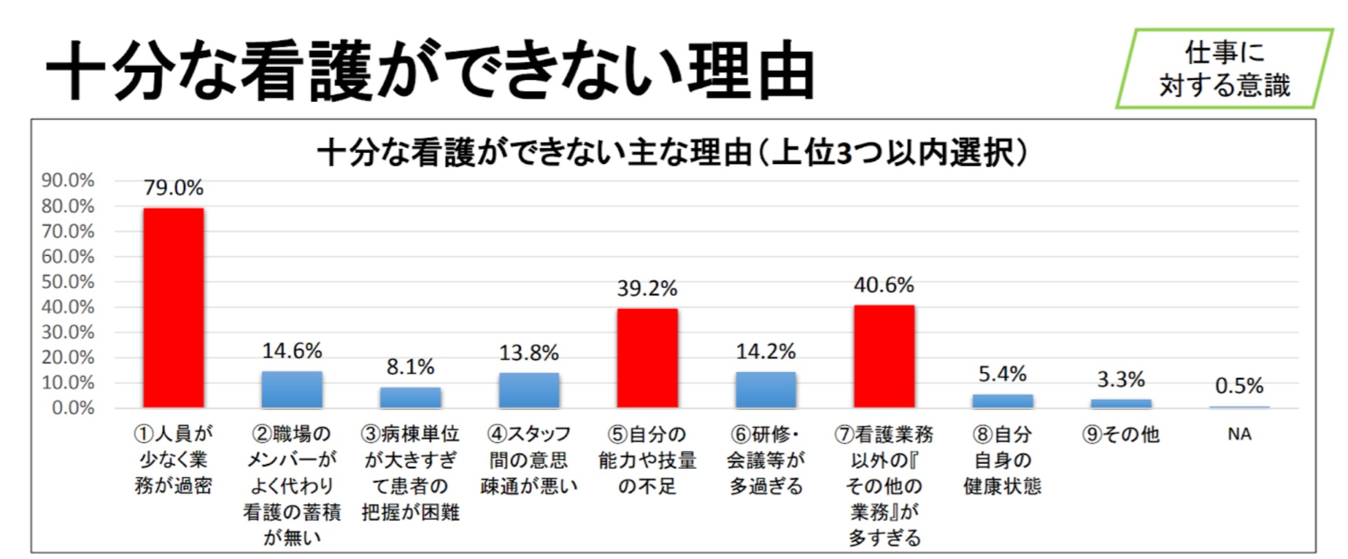 十分な看護ができない理由