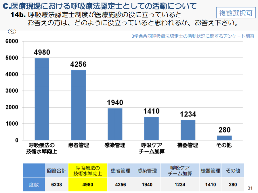 呼吸療法認定士　活動状況　アンケート②