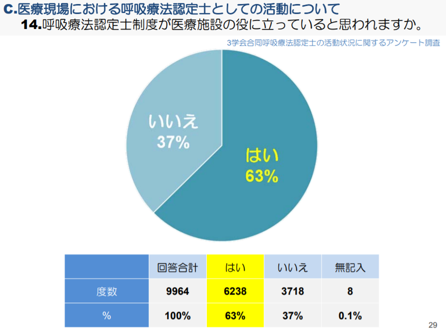 呼吸療法認定士の活動　アンケート