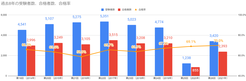 呼吸療法認定士合格率