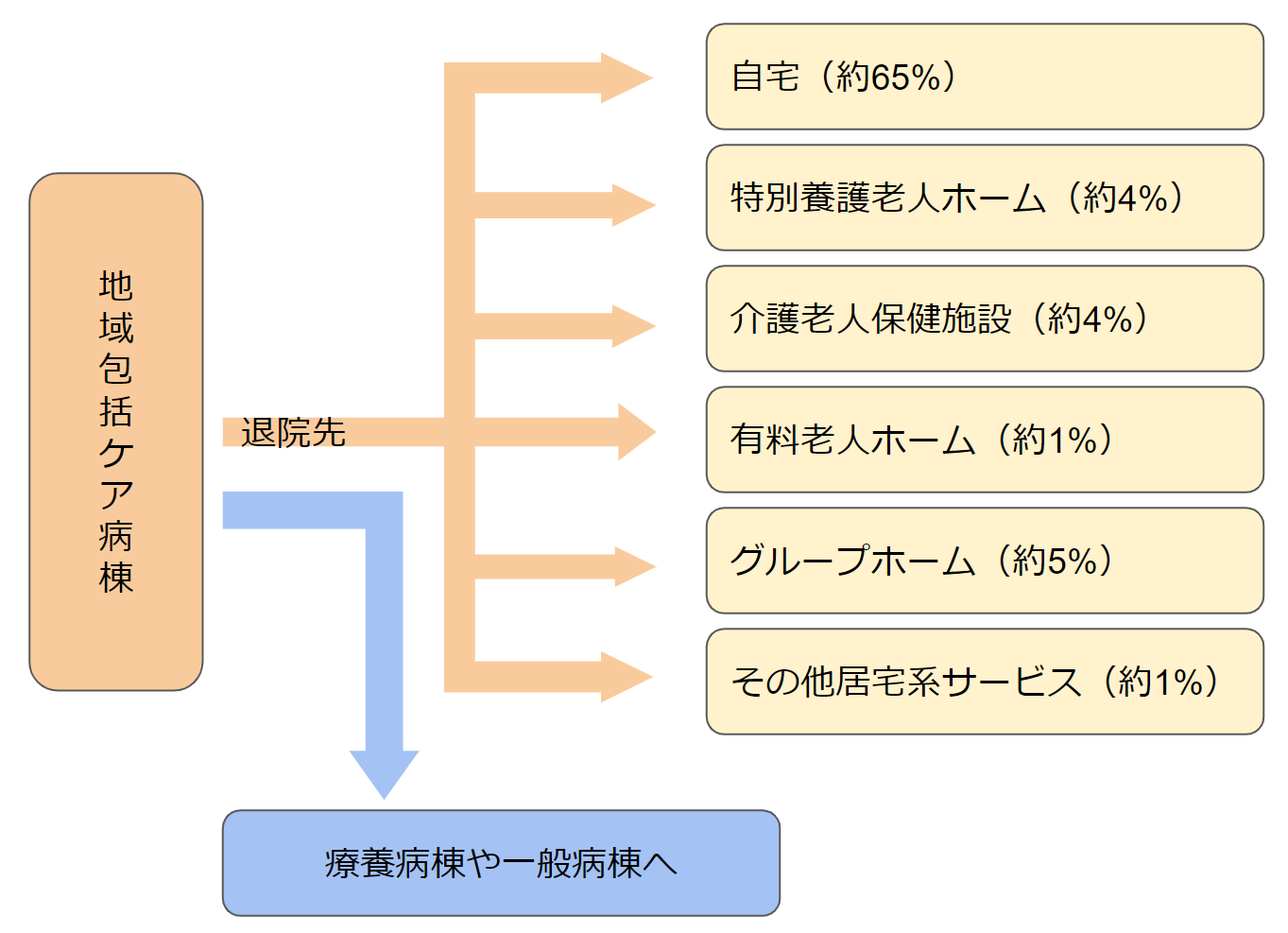 地域包括ケア病棟からの退院先