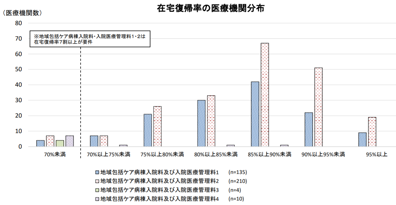 地域包括ケア病棟からの在宅復帰率　医療機関分布