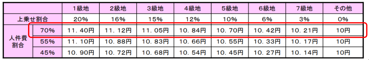 訪問看護　介護保険　地域別等級表