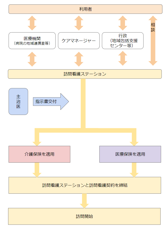 訪問看護　サービス開始までの相談先及びフロー