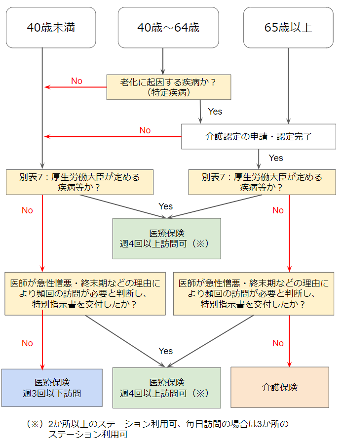 訪問看護　適用保険　フローチャート