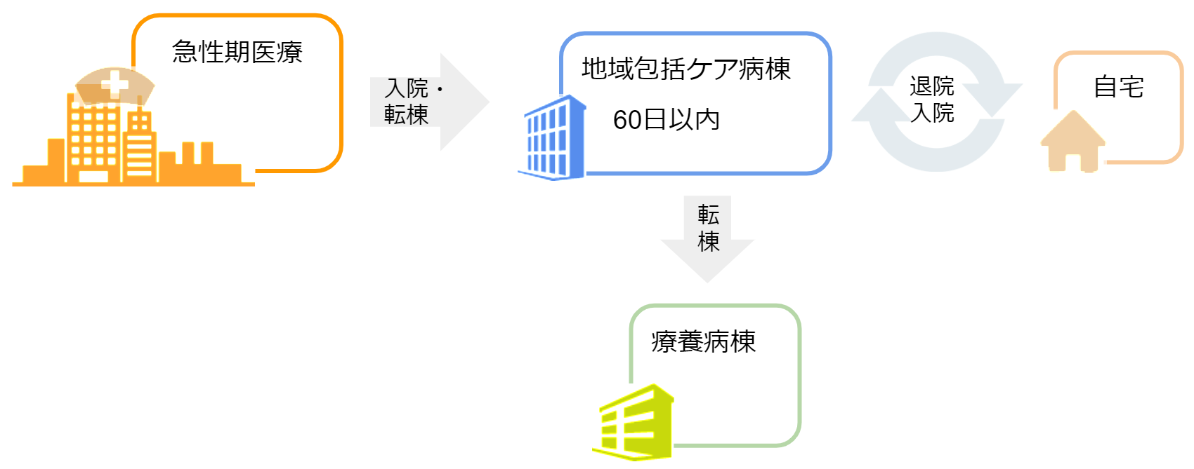 地域包括ケア病棟