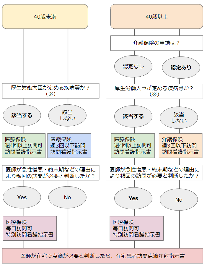 訪問 看護 指示 書 書き方