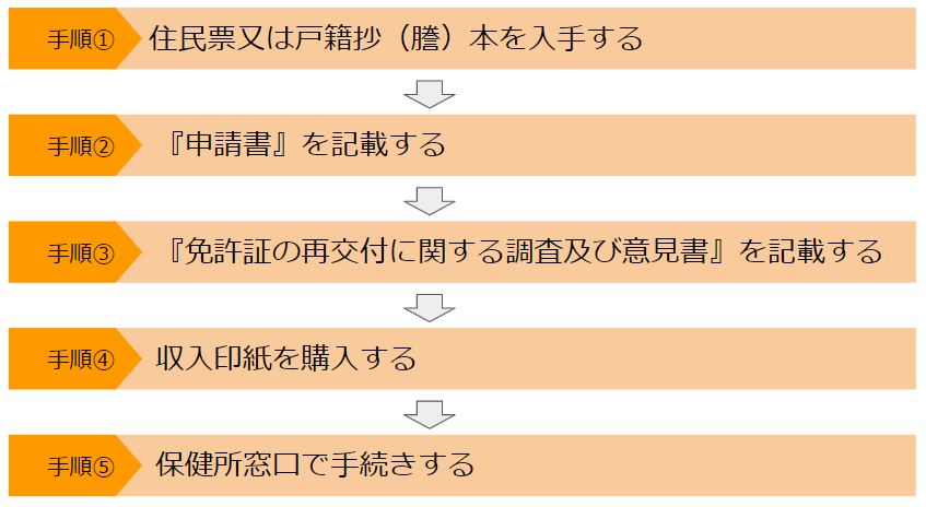 免許証　再発行手順