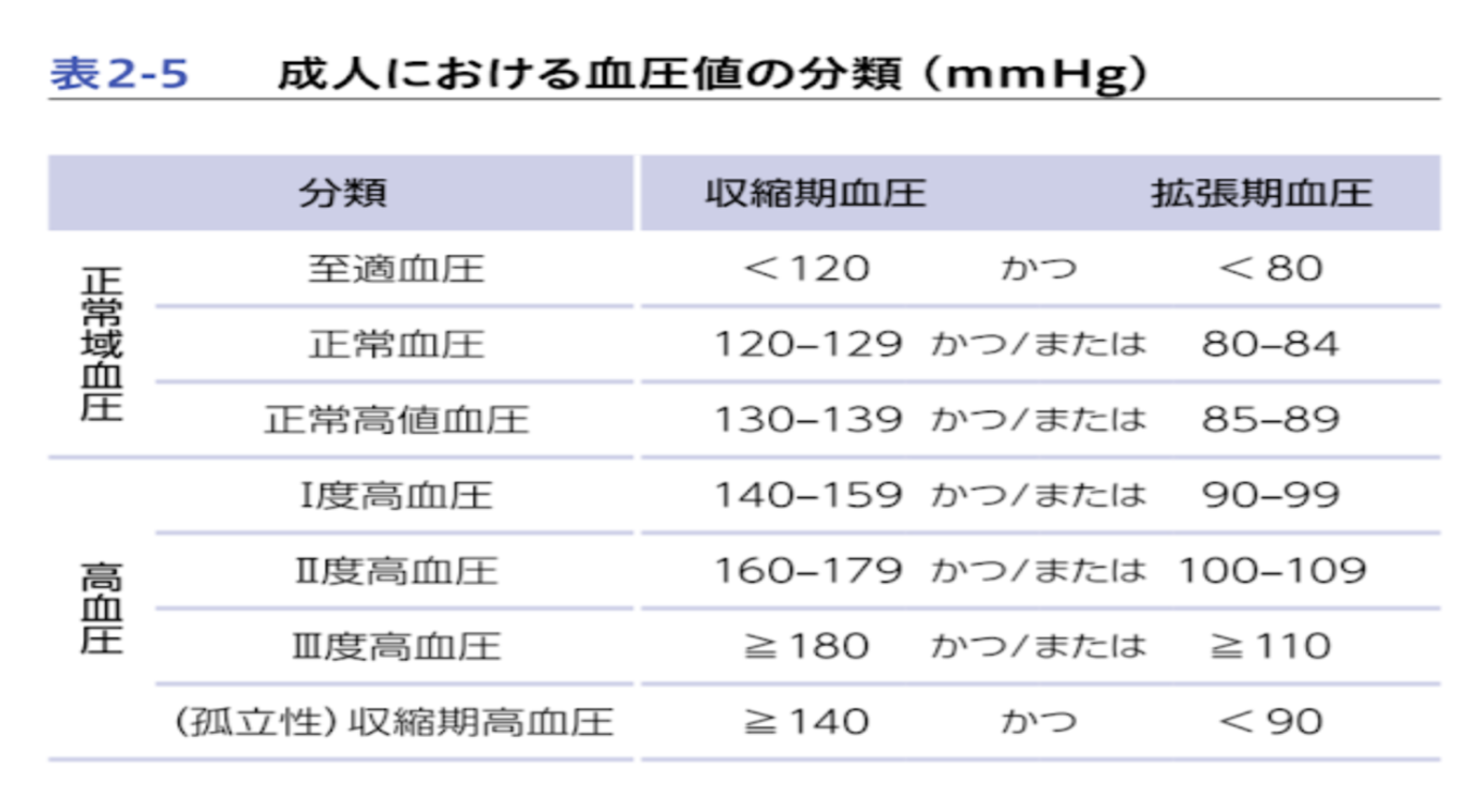 血圧 正常 値 60 代