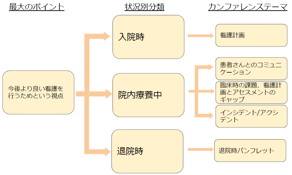 看護学生必見 カンファレンステーマをサクッと探して設定する方法