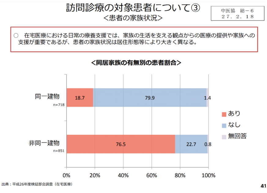 在宅医療対象家族と同居