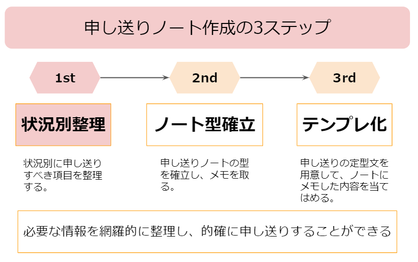 申し送りノート　書き方　1st Step