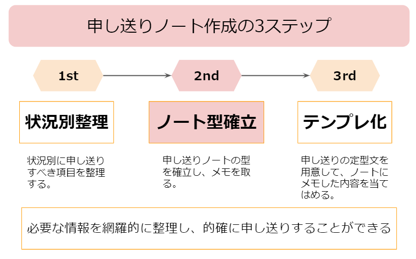 申し送りノート　書き方　2nd Step