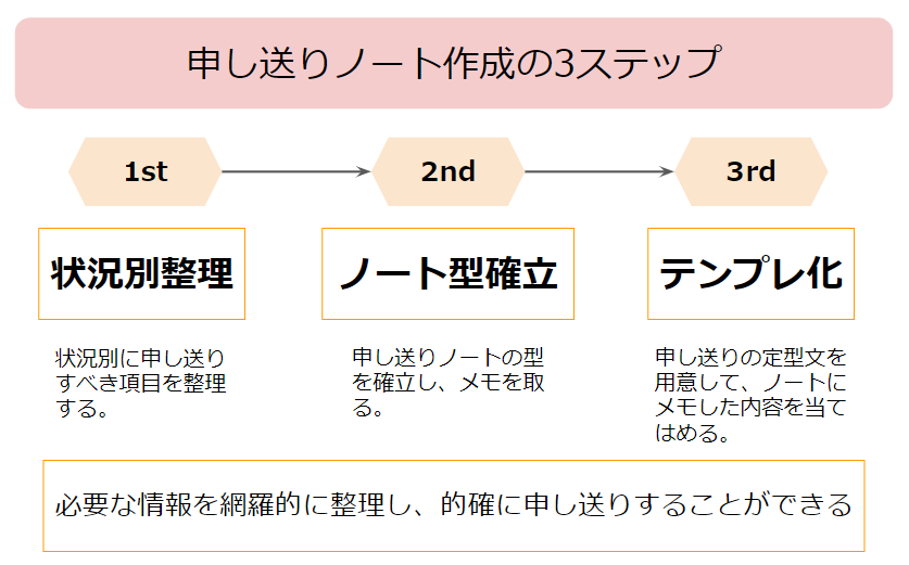 申し送りノート　書き方　3Step