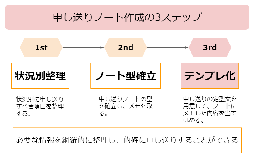 申し送りノート　書き方　3rd Step