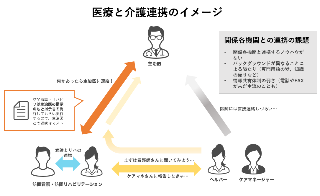 多職種連携