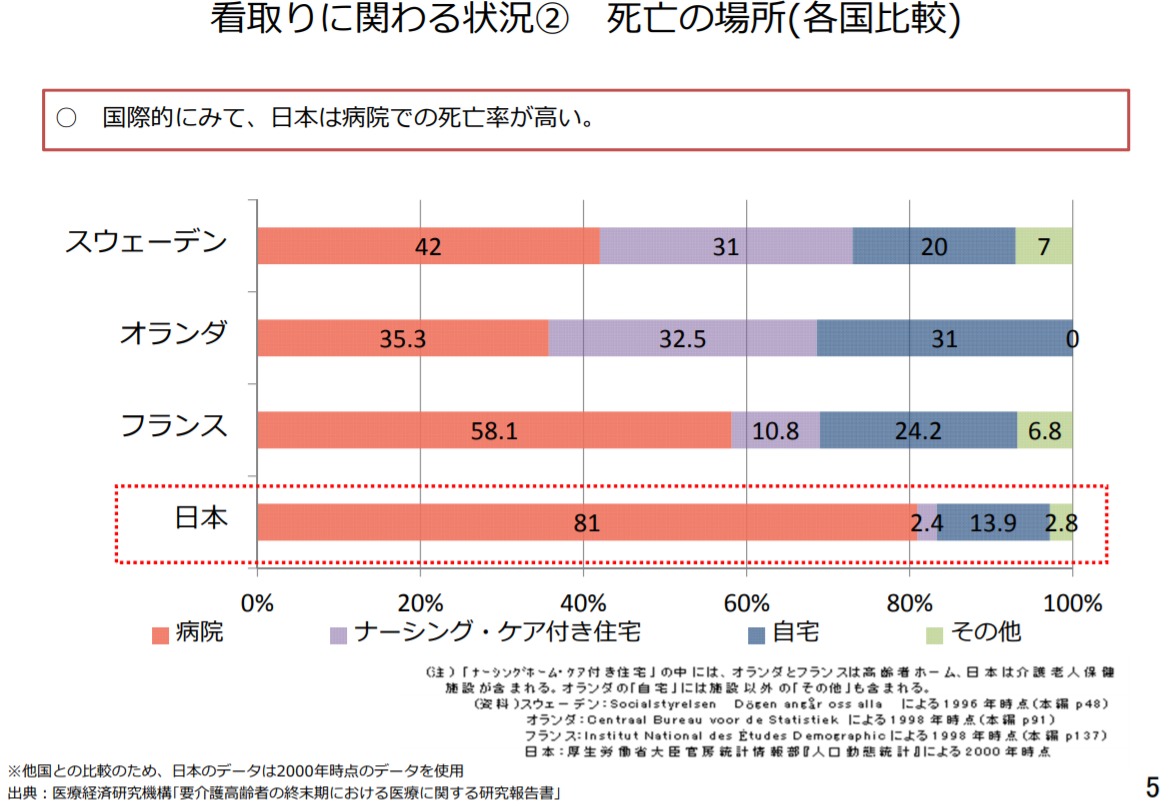 看取りの割合